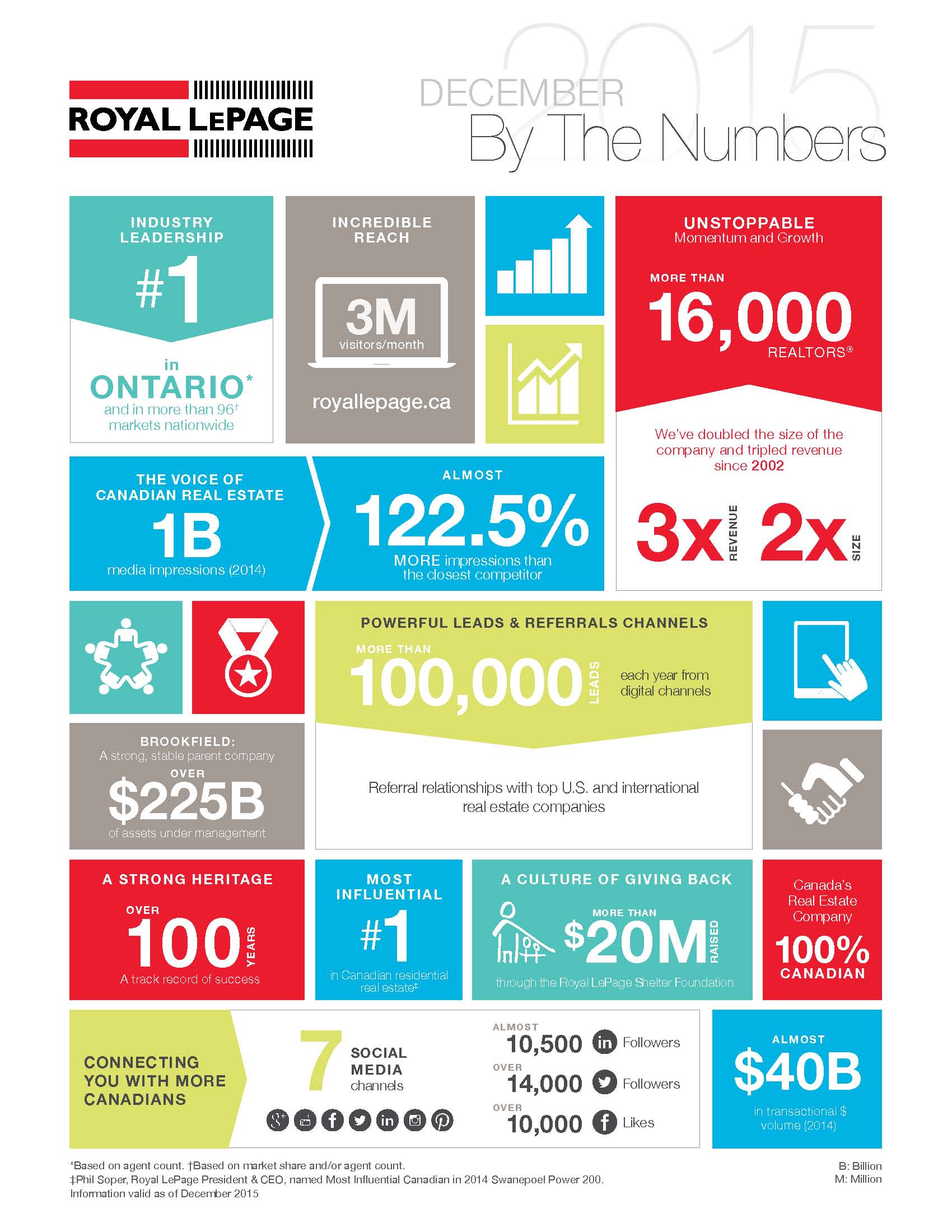 Royal LePage by the Numbers